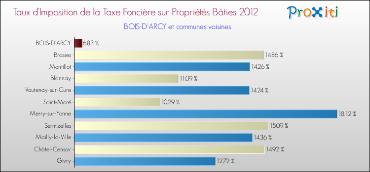 Taux d'imposition de la taxe foncière sur le bati 2012 pour BOIS-D'ARCY et les communes proches Comparaison des taux d'imposition de la taxe foncière sur le bati 2012 pour BOIS-D'ARCY et les communes voisines