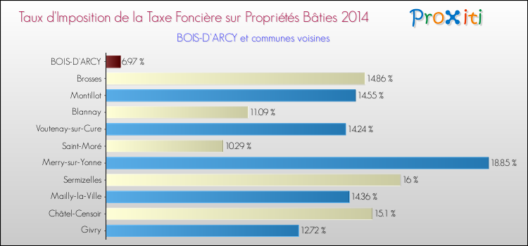 Taux d'imposition de la taxe foncière sur le bati 2014 pour BOIS-D'ARCY et les communes proches Comparaison des taux d'imposition de la taxe foncière sur le bati 2014 pour BOIS-D'ARCY et les communes voisines