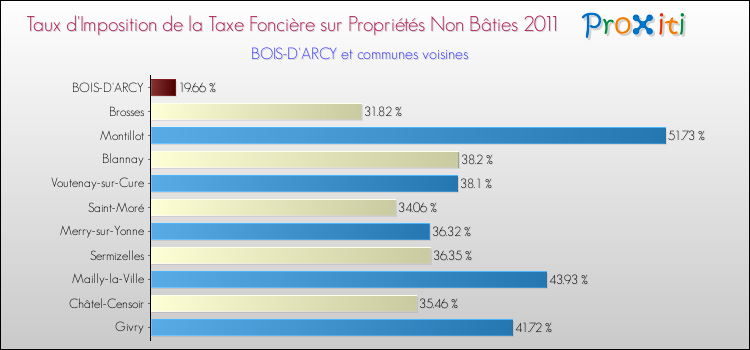 Taux d'imposition de la taxe foncière sur les immeubles et terrains non batis 2011 pour BOIS-D'ARCY et les communes proches Comparaison des taux d'imposition de la taxe foncière sur les immeubles et terrains non batis 2011 pour BOIS-D'ARCY et les communes voisines