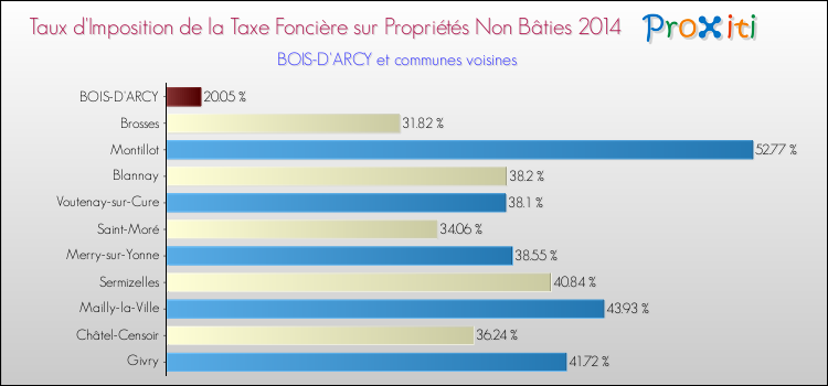 Taux d'imposition de la taxe foncière sur les immeubles et terrains non batis 2014 pour BOIS-D'ARCY et les communes proches Comparaison des taux d'imposition de la taxe foncière sur les immeubles et terrains non batis 2014 pour BOIS-D'ARCY et les communes voisines