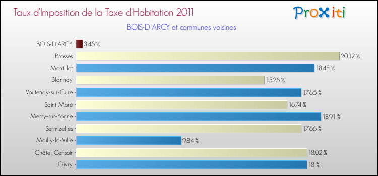 Taux d'imposition de la taxe d'habitation 2011 pour BOIS-D'ARCY et les communes proches Comparaison des taux d'imposition de la taxe d'habitation 2011 pour BOIS-D'ARCY et les communes voisines