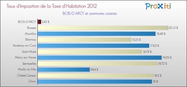 Taux d'imposition de la taxe d'habitation 2012 pour BOIS-D'ARCY et les communes proches Comparaison des taux d'imposition de la taxe d'habitation 2012 pour BOIS-D'ARCY et les communes voisines