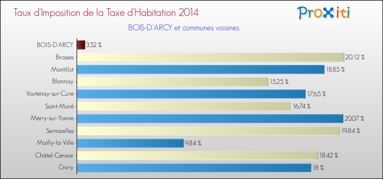 Taux d'imposition de la taxe d'habitation 2014 pour BOIS-D'ARCY et les communes proches Comparaison des taux d'imposition de la taxe d'habitation 2014 pour BOIS-D'ARCY et les communes voisines