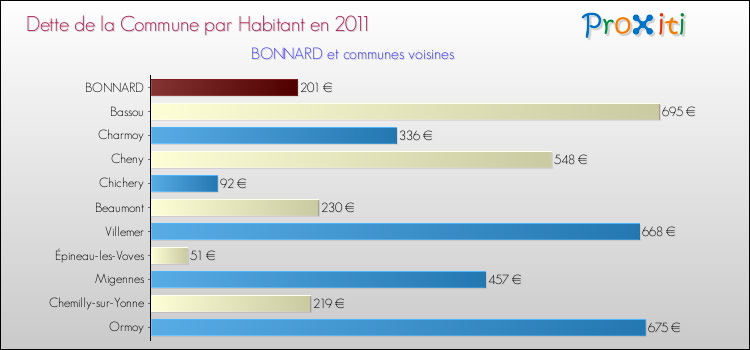 Dette par habitant de la commune en 2011 pour BONNARD et les communes proches Comparaison de la dette par habitant de la commune en 2011 pour BONNARD et les communes voisines