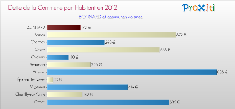 Dette par habitant de la commune en 2012 pour BONNARD et les communes proches Comparaison de la dette par habitant de la commune en 2012 pour BONNARD et les communes voisines