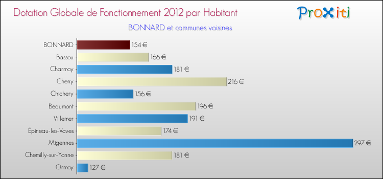 Montant des dotations globales de fonctionnement DGF par Habitant pour BONNARD et les communes proches Comparaison des des dotations globales de fonctionnement DGF par habitant pour BONNARD et les communes voisines