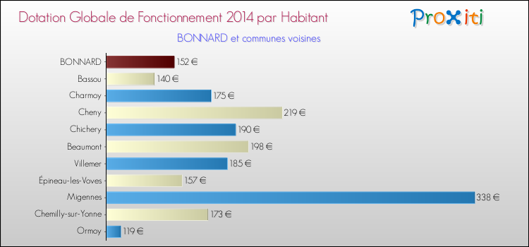 Montant des dotations globales de fonctionnement DGF par Habitant pour BONNARD et les communes proches en 2014. Comparaison des des dotations globales de fonctionnement DGF par habitant pour BONNARD et les communes voisines en 2014.