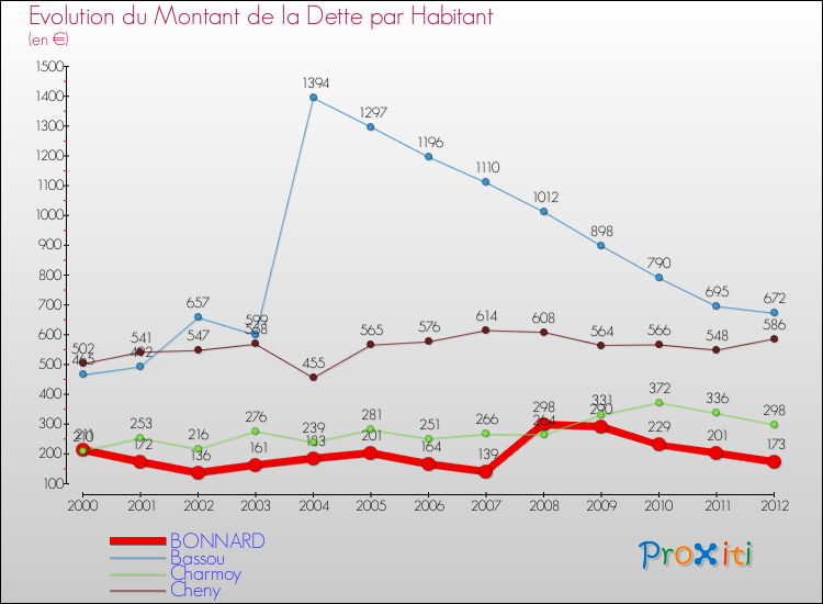Evolution de la dette par habitant pour la commune de BONNARD et les communes proches de 2000 à 2012 Comparaison de la dette par habitant pour BONNARD et les communes voisines de 2000 à 2012
