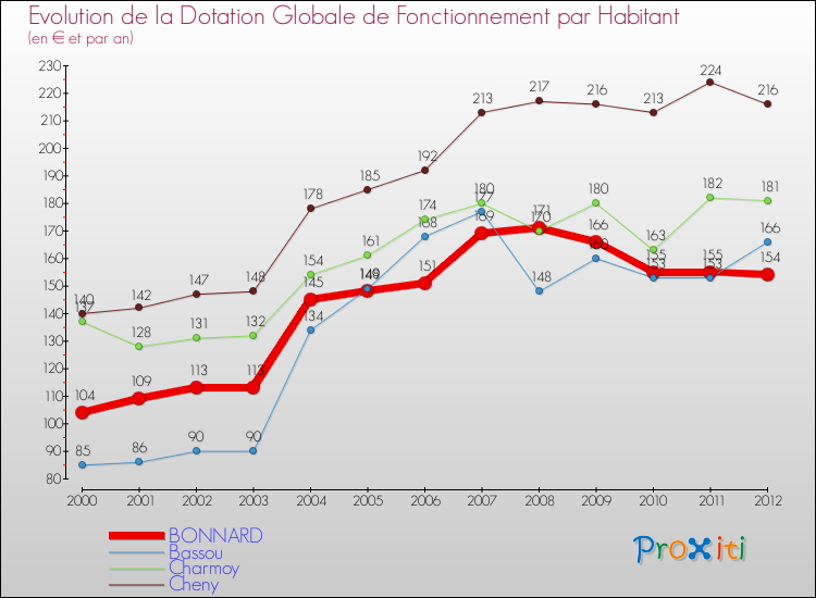 Evolution et montant de la dotation globale de fonctionnement par Habitant pour BONNARD et les communes proches Comparaison des dotations globales de fonctionnement par habitant pour BONNARD et les communes voisines