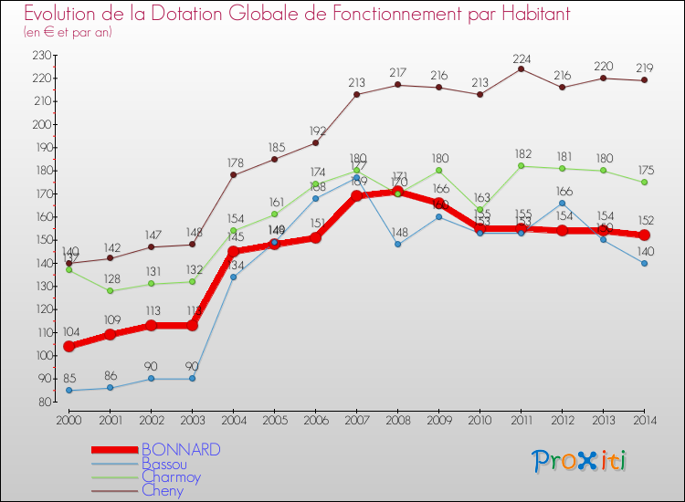 Evolution et montant de la dotation globale de fonctionnement par Habitant pour BONNARD et les communes proches de 2000 à 2014. Comparaison des dotations globales de fonctionnement par habitant pour BONNARD et les communes voisines de 2000 à 2014.