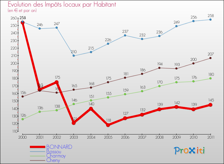 Evolution et montant des impôts locaux par Habitant pour BONNARD et les communes proches Comparaison des impôts locaux par habitant pour BONNARD et les communes voisines