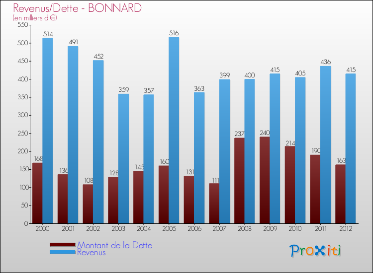 Evolution comparée de la dette et des revenus pour la commune de BONNARD de 2000 à 2012 Comparaison de la dette et des revenus pour BONNARD de 2000 à 2012