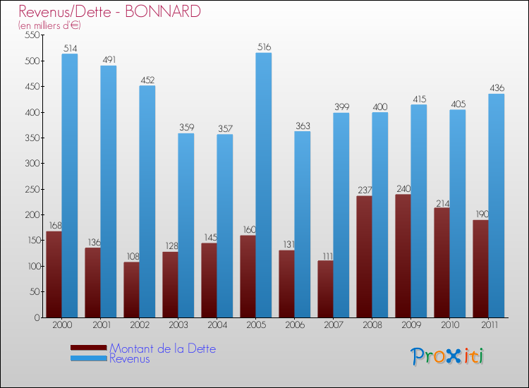 Evolution comparée de la dette et des revenus pour la commune de BONNARD de 2000 à 2011 Comparaison de la dette et des revenus pour BONNARD de 2000 à 2011