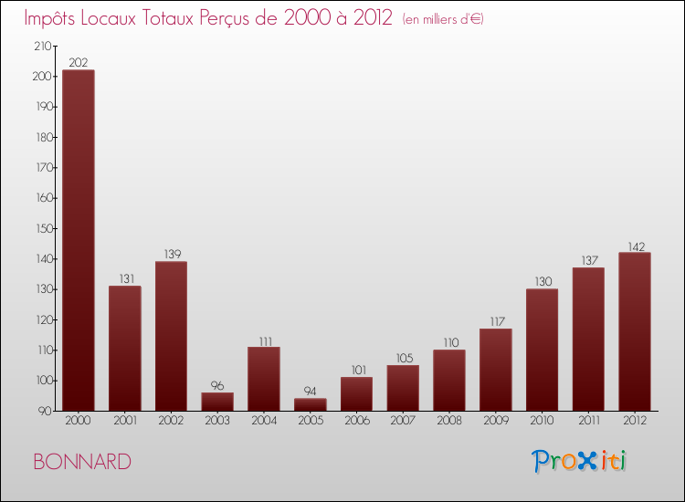 Evolution des Impôts Locaux pour la commune de BONNARD de 2000 à 2012 Evolution des Impôts Locaux pour BONNARD de 2000 à 2012