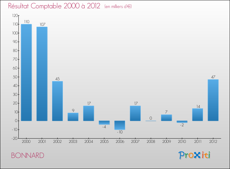 Evolution du résultat comptable pour la commune de BONNARD de 2000 à 2012 Evolution du résultat comptable pour BONNARD de 2000 à 2012