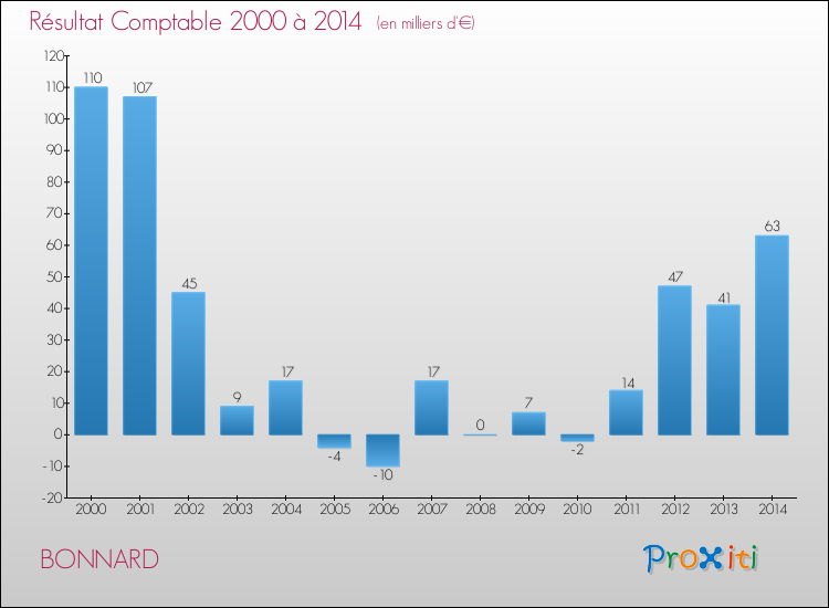Evolution du résultat comptable pour la commune de BONNARD de 2000 à 2014 Evolution du résultat comptable pour BONNARD de 2000 à 2014