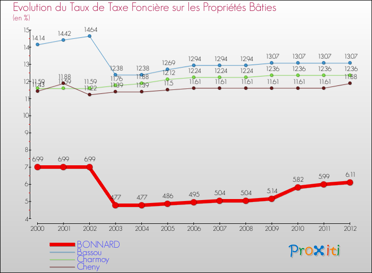 Evolution du taux de la taxe foncière sur le bati pour BONNARD et les communes proches de 2000 à 2012 Comparaison des taux de taxe foncière sur le bati pour BONNARD et les communes voisines de 2000 à 2012