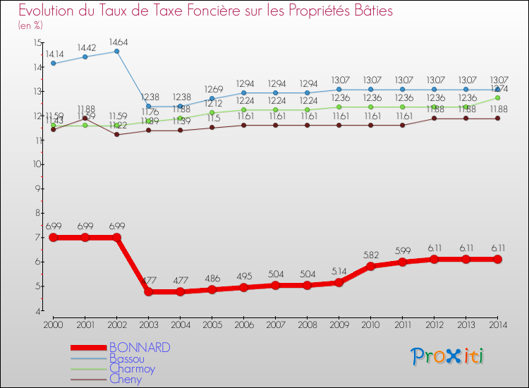 Evolution du taux de la taxe foncière sur le bati pour BONNARD et les communes proches de 2000 à 2014 Comparaison des taux de taxe foncière sur le bati pour BONNARD et les communes voisines de 2000 à 2014