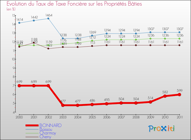Evolution du taux de la taxe foncière sur le bati pour BONNARD et les communes proches Comparaison des taux de taxe foncière sur le bati pour BONNARD et les communes voisines