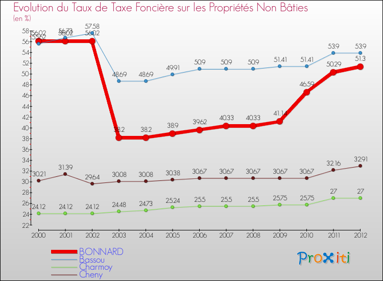 Evolution du taux de la taxe foncière sur les immeubles et terrains non batis pour BONNARD et les communes proches de 2000 à 2012 Comparaison des taux de la taxe foncière sur les immeubles et terrains non batis pour BONNARD et les communes voisines de 2000 à 2012