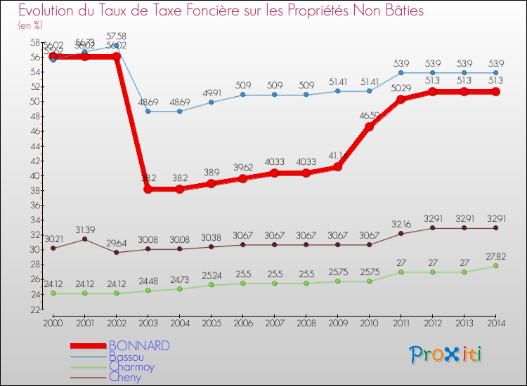 Evolution du taux de la taxe foncière sur les immeubles et terrains non batis pour BONNARD et les communes proches de 2000 à 2014 Comparaison des taux de la taxe foncière sur les immeubles et terrains non batis pour BONNARD et les communes voisines de 2000 à 2014