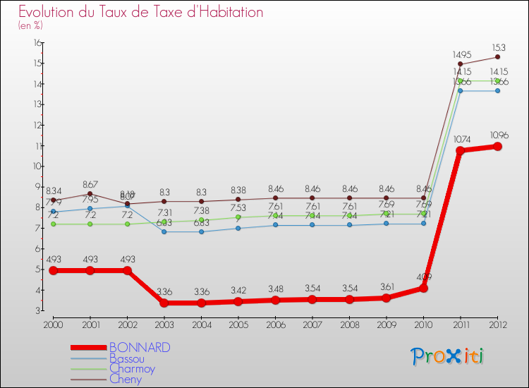 Evolution du taux de la taxe d'habitation pour BONNARD et les communes proches Comparaison des taux de la taxe d'habitation pour BONNARD et les communes voisines