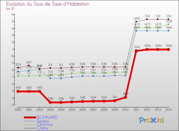 Evolution du taux de la taxe d'habitation pour BONNARD et les communes proches de 2000 à 2014 Comparaison des taux de la taxe d'habitation pour BONNARD et les communes voisines de 2000 à 2014