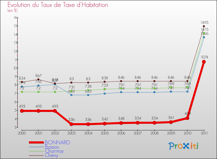 Evolution du taux de la taxe d'habitation pour BONNARD et les communes proches Comparaison des taux de la taxe d'habitation pour BONNARD et les communes voisines