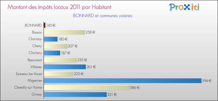 Montant des impôts locaux par Habitant pour BONNARD et les communes proches Comparaison des impôts locaux par habitant pour BONNARD et les communes voisines