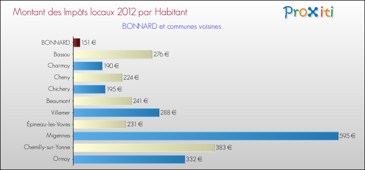 Montant des impôts locaux par Habitant pour BONNARD et les communes proches Comparaison des impôts locaux par habitant pour BONNARD et les communes voisines