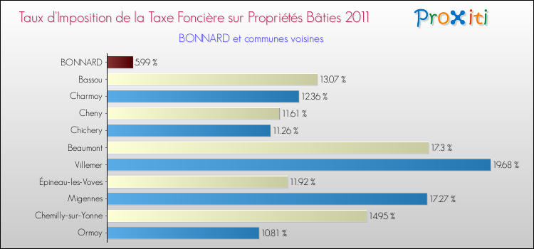 Taux d'imposition de la taxe foncière sur le bati 2011 pour BONNARD et les communes proches Comparaison des taux d'imposition de la taxe foncière sur le bati 2011 pour BONNARD et les communes voisines