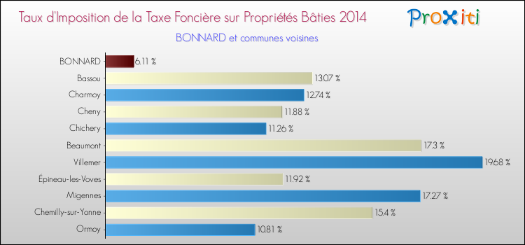 Taux d'imposition de la taxe foncière sur le bati 2014 pour BONNARD et les communes proches Comparaison des taux d'imposition de la taxe foncière sur le bati 2014 pour BONNARD et les communes voisines