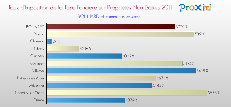 Taux d'imposition de la taxe foncière sur les immeubles et terrains non batis 2011 pour BONNARD et les communes proches Comparaison des taux d'imposition de la taxe foncière sur les immeubles et terrains non batis 2011 pour BONNARD et les communes voisines