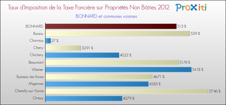Taux d'imposition de la taxe foncière sur les immeubles et terrains non batis 2012 pour BONNARD et les communes proches Comparaison des taux d'imposition de la taxe foncière sur les immeubles et terrains non batis 2012 pour BONNARD et les communes voisines
