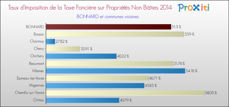 Taux d'imposition de la taxe foncière sur les immeubles et terrains non batis 2014 pour BONNARD et les communes proches Comparaison des taux d'imposition de la taxe foncière sur les immeubles et terrains non batis 2014 pour BONNARD et les communes voisines