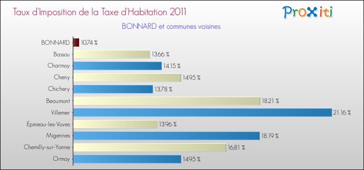 Taux d'imposition de la taxe d'habitation 2011 pour BONNARD et les communes proches Comparaison des taux d'imposition de la taxe d'habitation 2011 pour BONNARD et les communes voisines