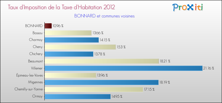 Taux d'imposition de la taxe d'habitation 2012 pour BONNARD et les communes proches Comparaison des taux d'imposition de la taxe d'habitation 2012 pour BONNARD et les communes voisines