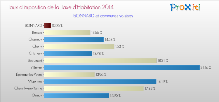 Taux d'imposition de la taxe d'habitation 2014 pour BONNARD et les communes proches Comparaison des taux d'imposition de la taxe d'habitation 2014 pour BONNARD et les communes voisines