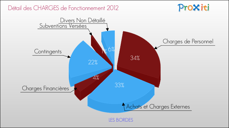 Décomposition des Charges de Fonctionnement 2012 de la commune de LES BORDES Charges de Fonctionnement 2012 pour la commune de LES BORDES