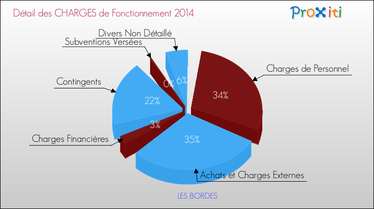 Décomposition des Charges de Fonctionnement 2014 de la commune de LES BORDES Charges de Fonctionnement 2014 pour la commune de LES BORDES