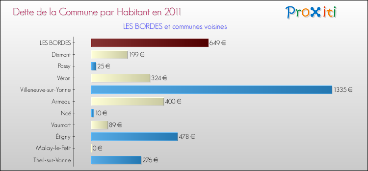 Dette par habitant de la commune en 2011 pour LES BORDES et les communes proches Comparaison de la dette par habitant de la commune en 2011 pour LES BORDES et les communes voisines