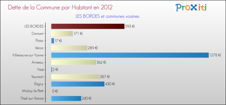 Dette par habitant de la commune en 2012 pour LES BORDES et les communes proches Comparaison de la dette par habitant de la commune en 2012 pour LES BORDES et les communes voisines
