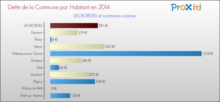 Dette par habitant de la commune en 2014 pour LES BORDES et les communes proches Comparaison de la dette par habitant de la commune en 2014 pour LES BORDES et les communes voisines