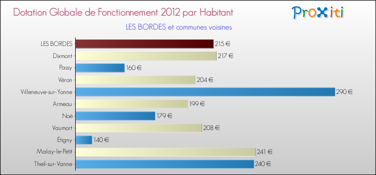Montant des dotations globales de fonctionnement DGF par Habitant pour LES BORDES et les communes proches Comparaison des des dotations globales de fonctionnement DGF par habitant pour LES BORDES et les communes voisines
