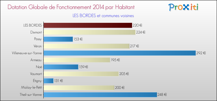 Montant des dotations globales de fonctionnement DGF par Habitant pour LES BORDES et les communes proches en 2014. Comparaison des des dotations globales de fonctionnement DGF par habitant pour LES BORDES et les communes voisines en 2014.