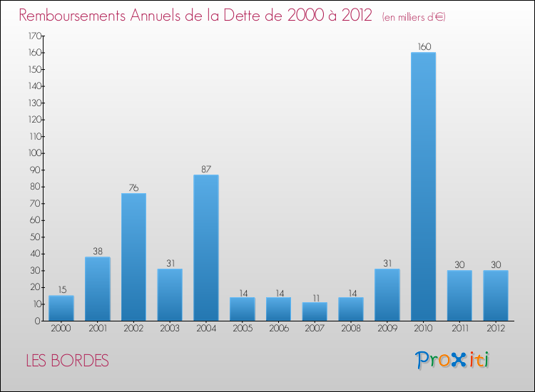 Evolution de l'annuité de la dette pour la commune de LES BORDES de 2000 à 2012 Annuités de la dette pour LES BORDES de 2000 à 2012