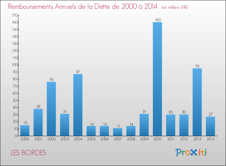 Evolution de l'annuité de la dette pour la commune de LES BORDES de 2000 à 2014 Annuités de la dette pour LES BORDES de 2000 à 2014