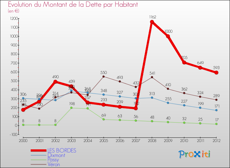 Evolution de la dette par habitant pour la commune de LES BORDES et les communes proches de 2000 à 2012 Comparaison de la dette par habitant pour LES BORDES et les communes voisines de 2000 à 2012