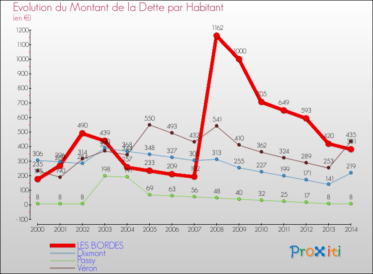 Evolution de la dette par habitant pour la commune de LES BORDES et les communes proches de 2000 à 2014 Comparaison de la dette par habitant pour LES BORDES et les communes voisines de 2000 à 2014
