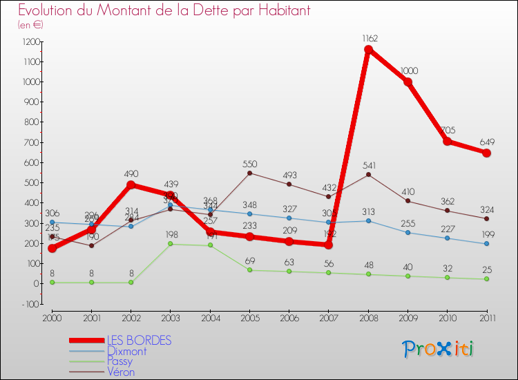 Evolution de la dette par habitant pour la commune de LES BORDES et les communes proches Comparaison de la dette par habitant pour LES BORDES et les communes voisines